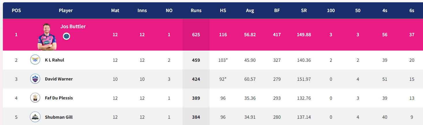 IPL 2022: Updated Points Table Orange Cap and Purple Cap After Match 58 RR vs DC