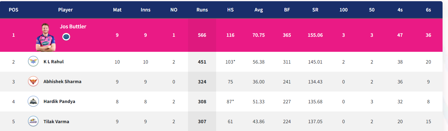 IPL 2022: Updated Points Table, Orange Cap and Purple Cap After DC vs LSG & SRH vs CSK