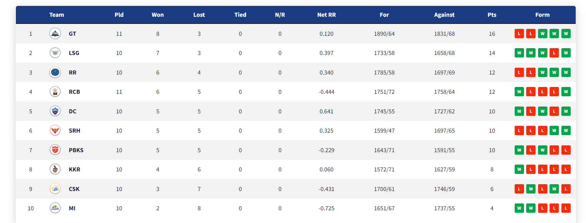 Today ipl score deals table