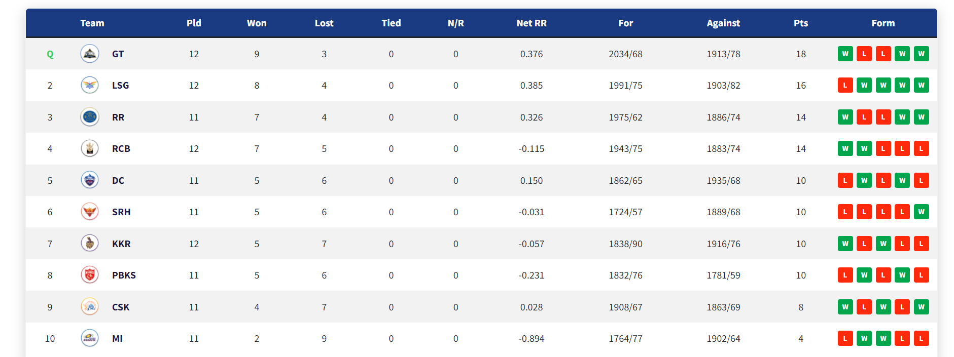 IPL 2022: Updated Points Table Orange Cap and Purple Cap After Match 57 LSG vs GT