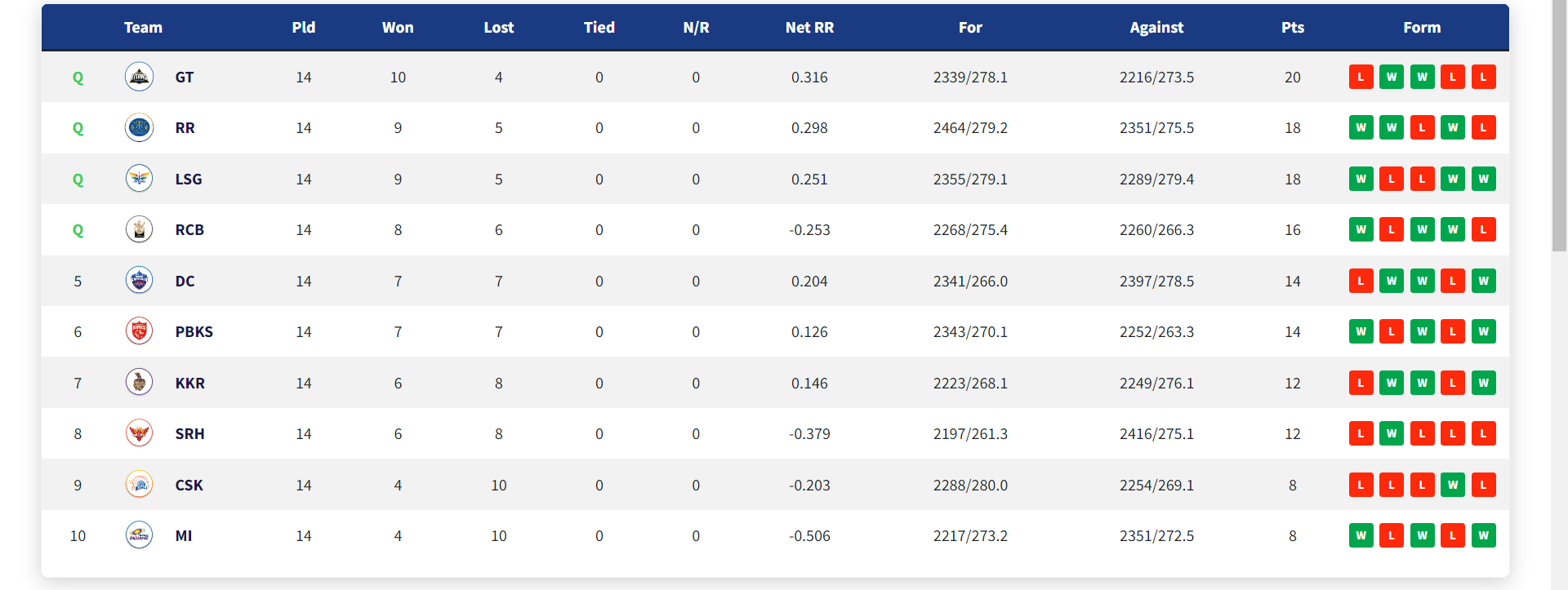 IPL 2022: Updated Points Table Orange Cap and Purple Cap After Match 70 SRH vs PBKS