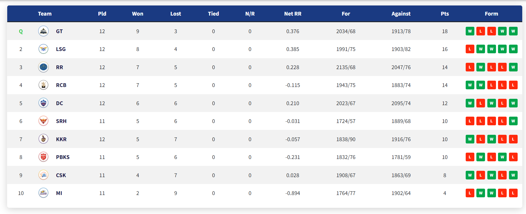 IPL 2022: Updated Points Table Orange Cap and Purple Cap After Match 58 RR vs DC