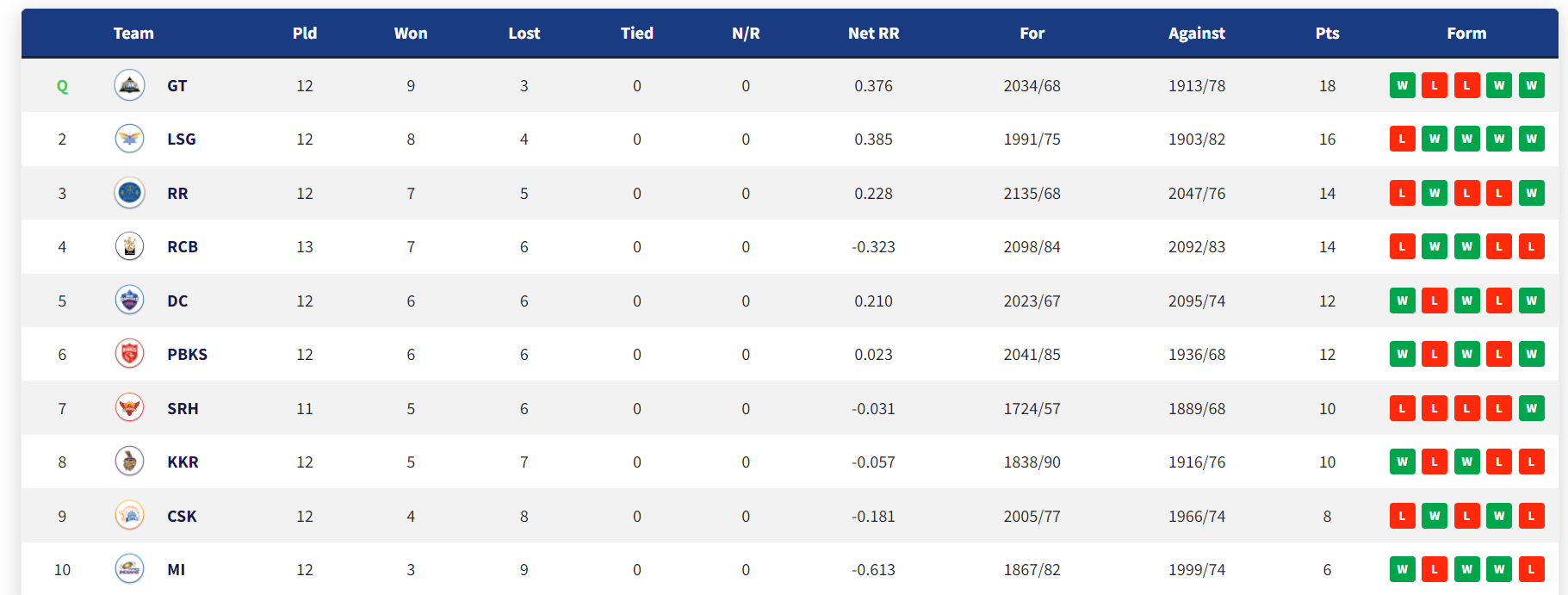 IPL 2022: Updated Points Table Orange Cap and Purple Cap After Match 60 RCB vs PBKS