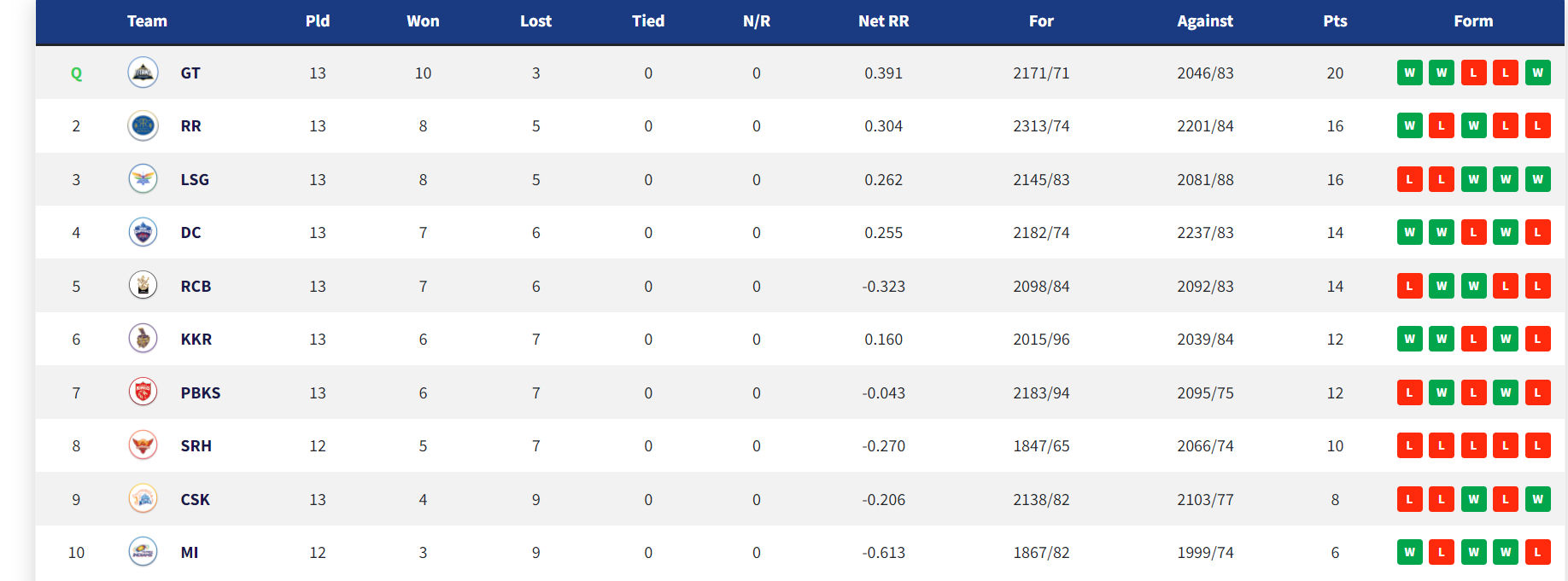 IPL 2022: Updated Points Table Orange Cap and Purple Cap After Match 64 PBKS vs DC