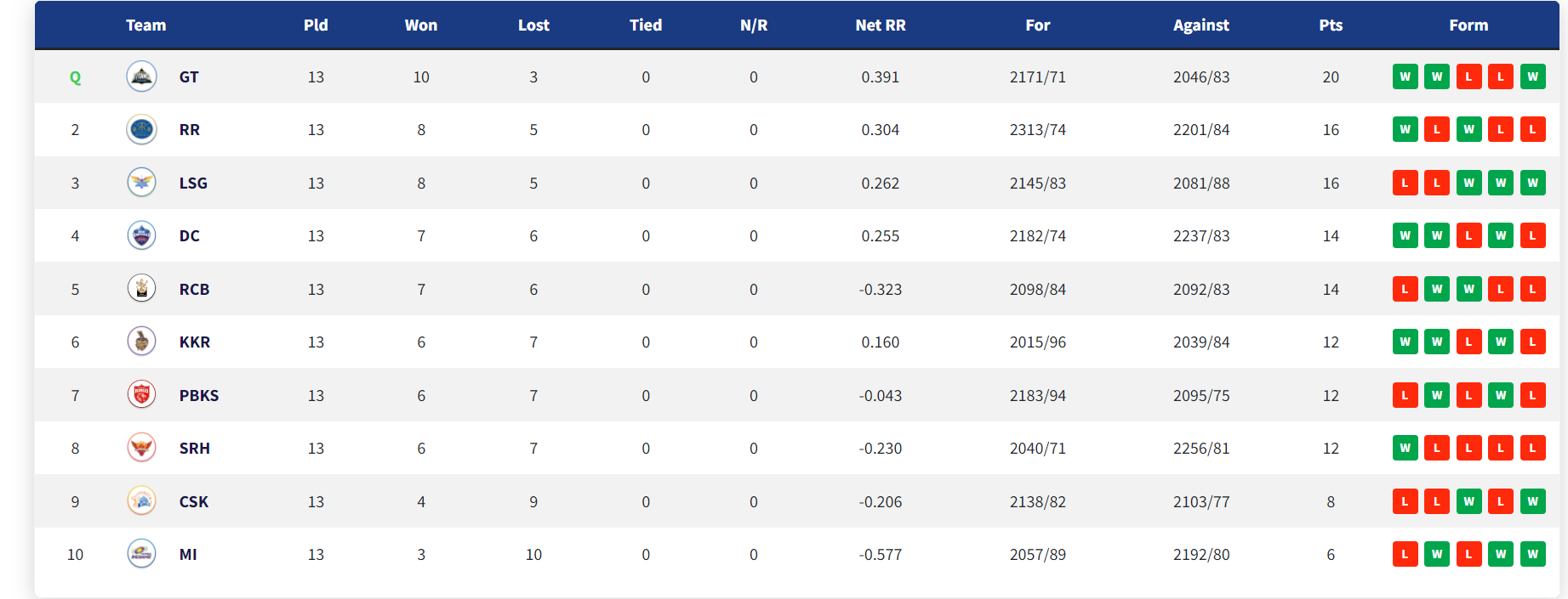 IPL 2022: Updated Points Table Orange Cap and Purple Cap After Match 65 MI vs SRH