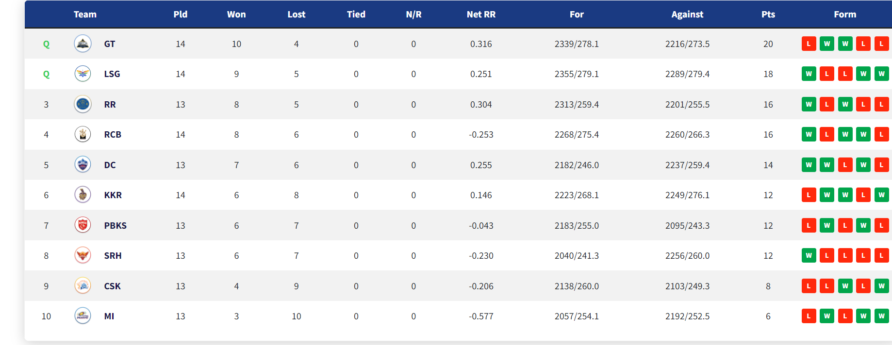 IPL 2022: Updated Points Table Orange Cap and Purple Cap After Match 67 RCB vs GT