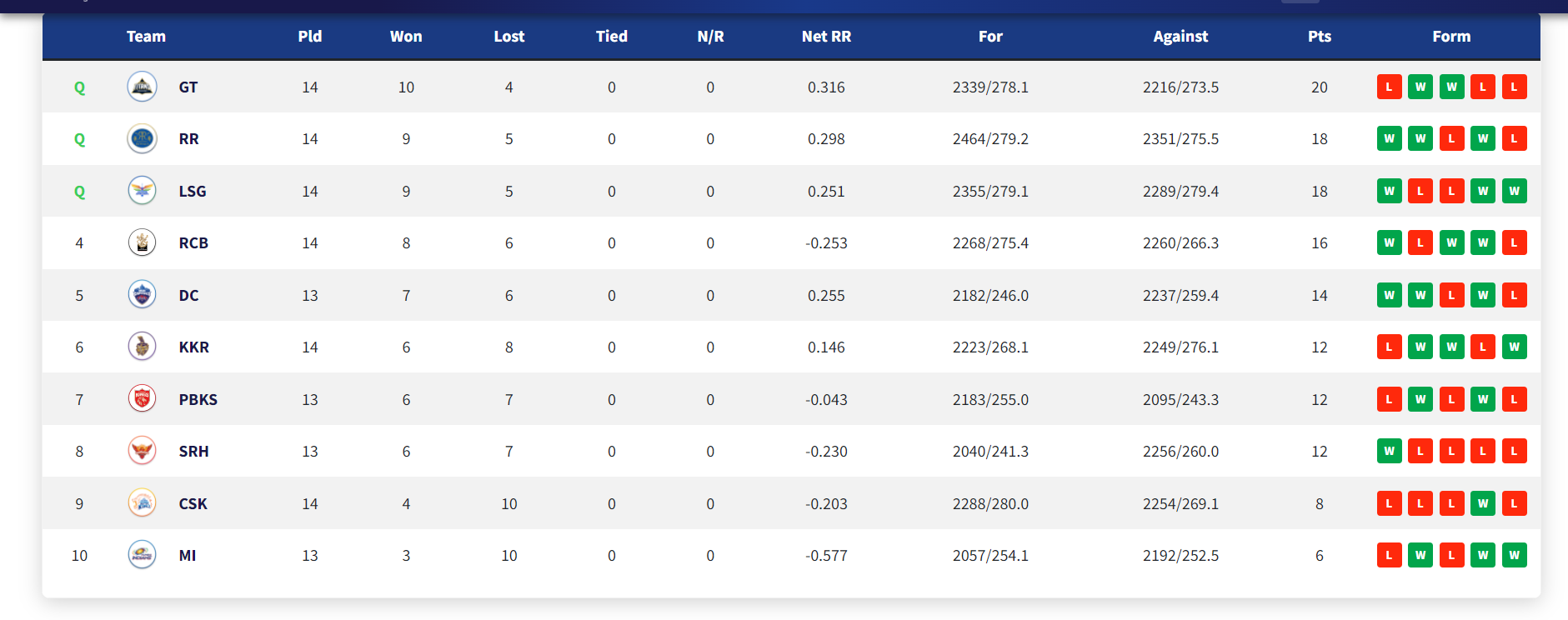 IPL 2022: Updated Points Table, Orange Cap and Purple Cap After Match 68 RR vs CSK