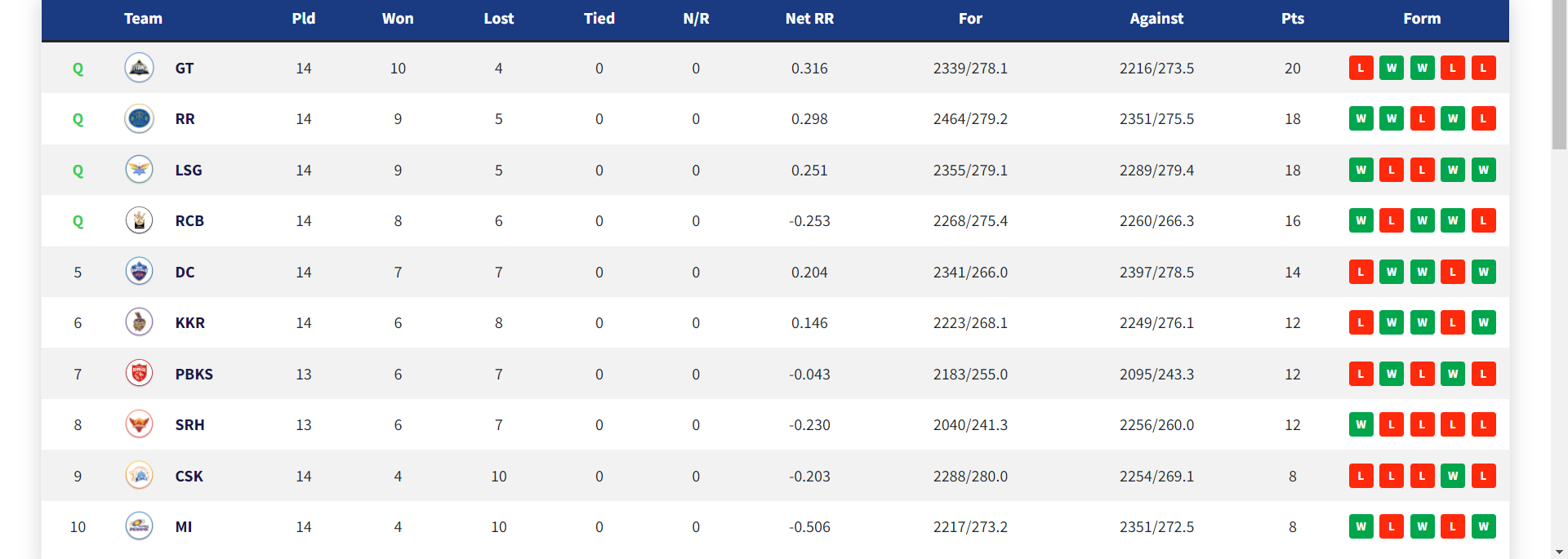 IPL 2022: Updated Points Table Orange Cap and Purple Cap After Match 69 MI vs DC