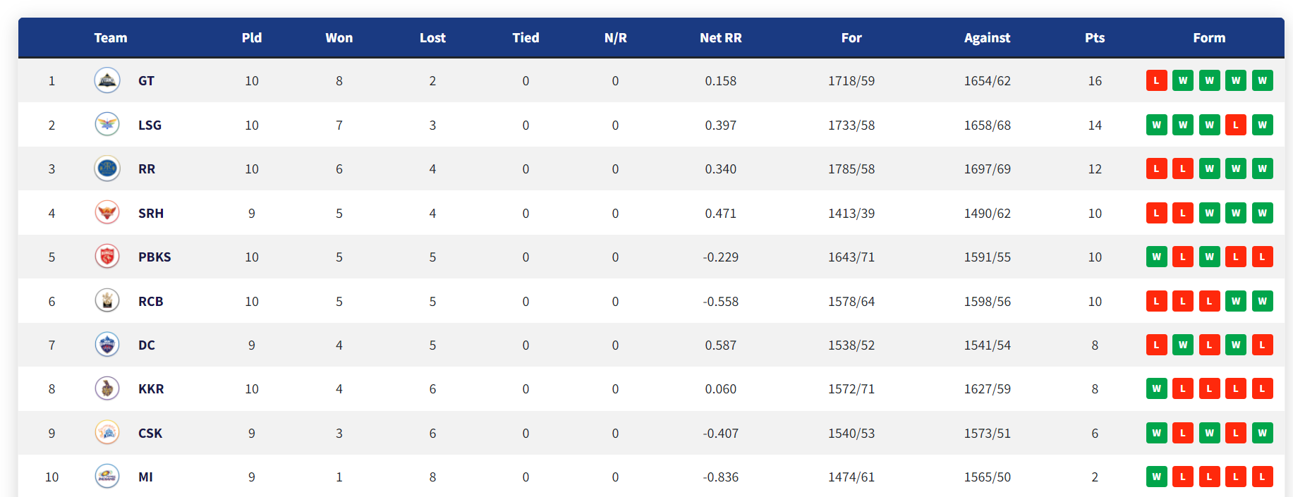 IPL 2022: Updated Points Table, Orange Cap and Purple Cap After Match 48 GT vs PBKS
