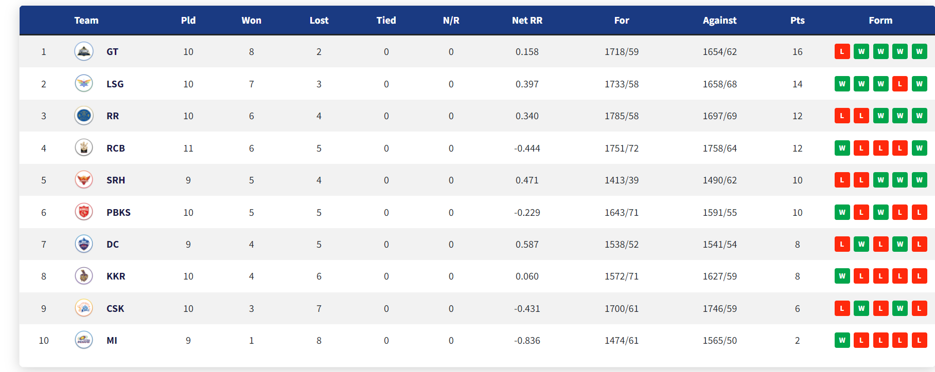 IPL 2022: Updated Points Table, Orange Cap and Purple Cap After Match 49 RCB vs CSK