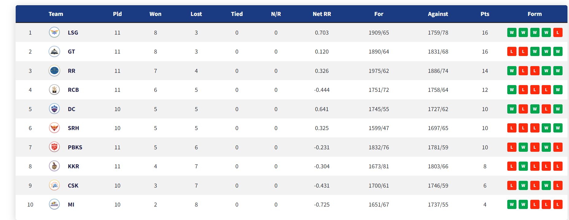 IPL 2022: Updated Points Table, Orange Cap and Purple Cap After PBKS vs RR & LSG vs KKR