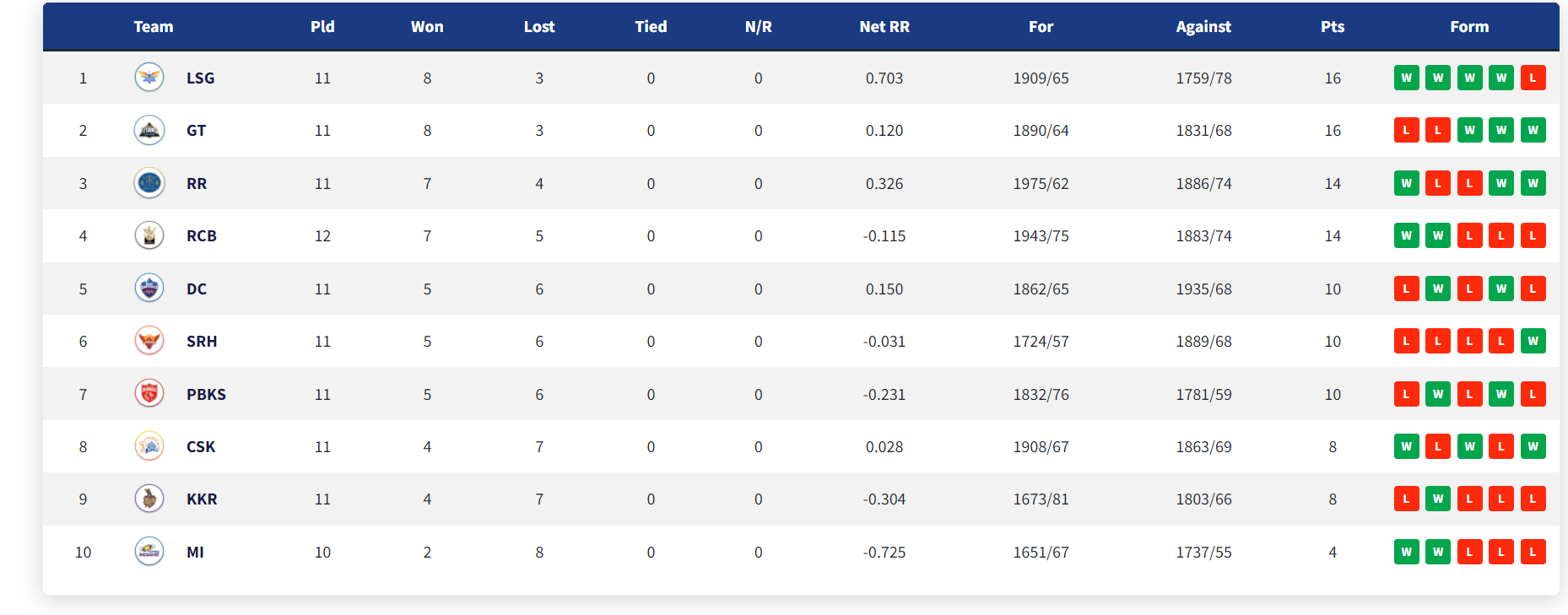 IPL 2022: Updated Points Table, Orange Cap and Purple Cap After SRH vs RCB & CSK vs DC