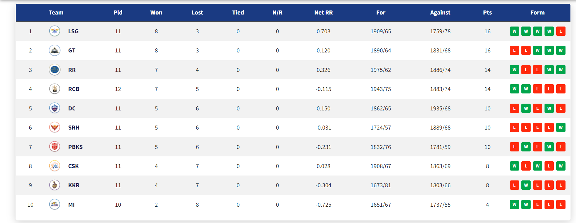 IPL 2022: Updated Points Table, Orange Cap and Purple Cap After Match 56 MI vs KKR