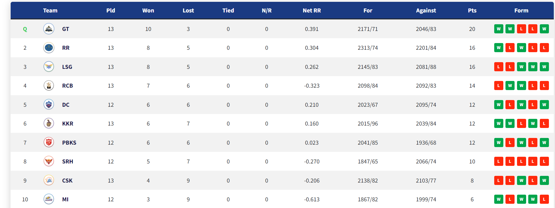 IPL 2022: Updated Points Table Orange Cap and Purple Cap After CSK vs GT & LSG vs RR