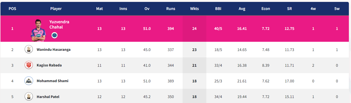 IPL 2022: Updated Points Table Orange Cap and Purple Cap After CSK vs GT & LSG vs RR