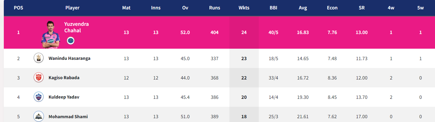 IPL 2022: Updated Points Table Orange Cap and Purple Cap After Match 64 PBKS vs DC