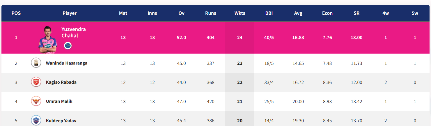 IPL 2022: Updated Points Table Orange Cap and Purple Cap After Match 65 MI vs SRH