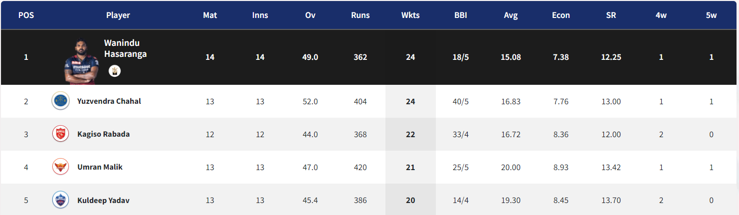 IPL 2022: Updated Points Table Orange Cap and Purple Cap After Match 67 RCB vs GT