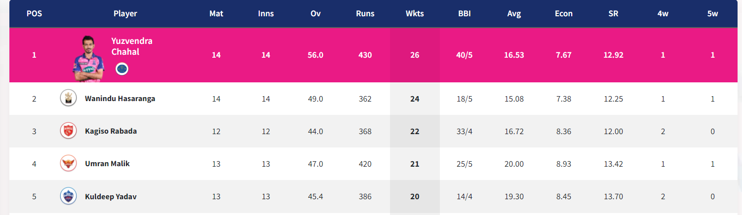 IPL 2022: Updated Points Table, Orange Cap and Purple Cap After Match 68 RR vs CSK