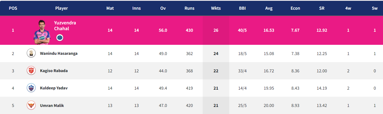 IPL 2022: Updated Points Table Orange Cap and Purple Cap After Match 69 MI vs DC