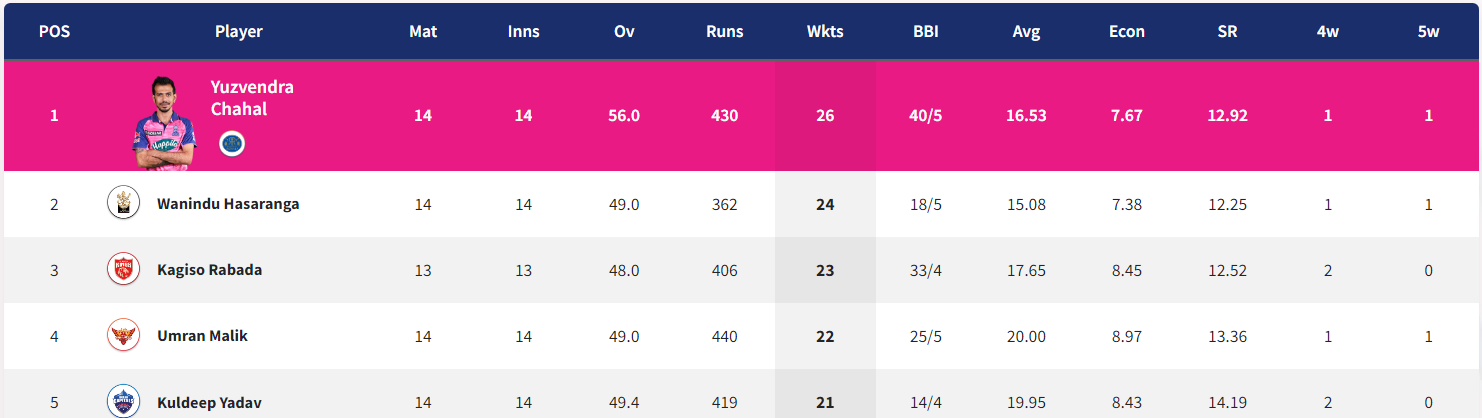 IPL 2022: Updated Points Table Orange Cap and Purple Cap After Match 70 SRH vs PBKS