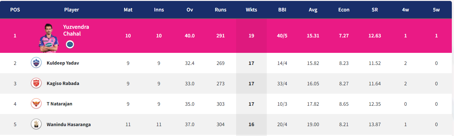 IPL 2022: Updated Points Table, Orange Cap and Purple Cap After Match 49 RCB vs CSK