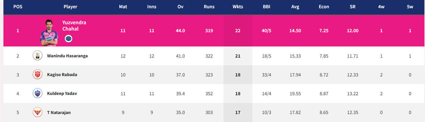 IPL 2022: Updated Points Table, Orange Cap and Purple Cap After SRH vs RCB & CSK vs DC