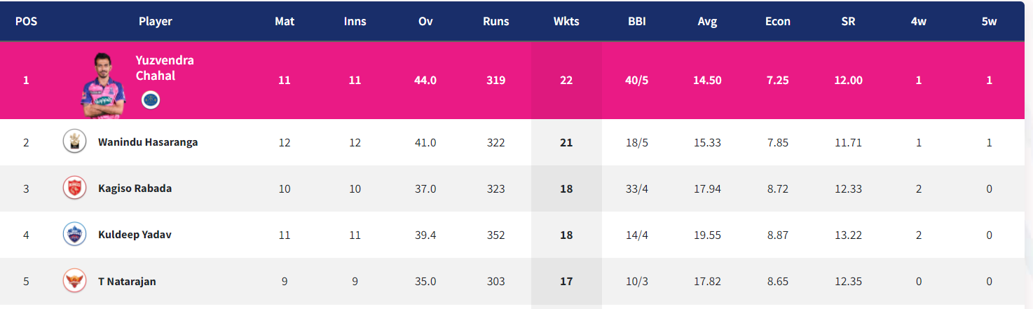 IPL 2022: Updated Points Table, Orange Cap and Purple Cap After Match 56 MI vs KKR