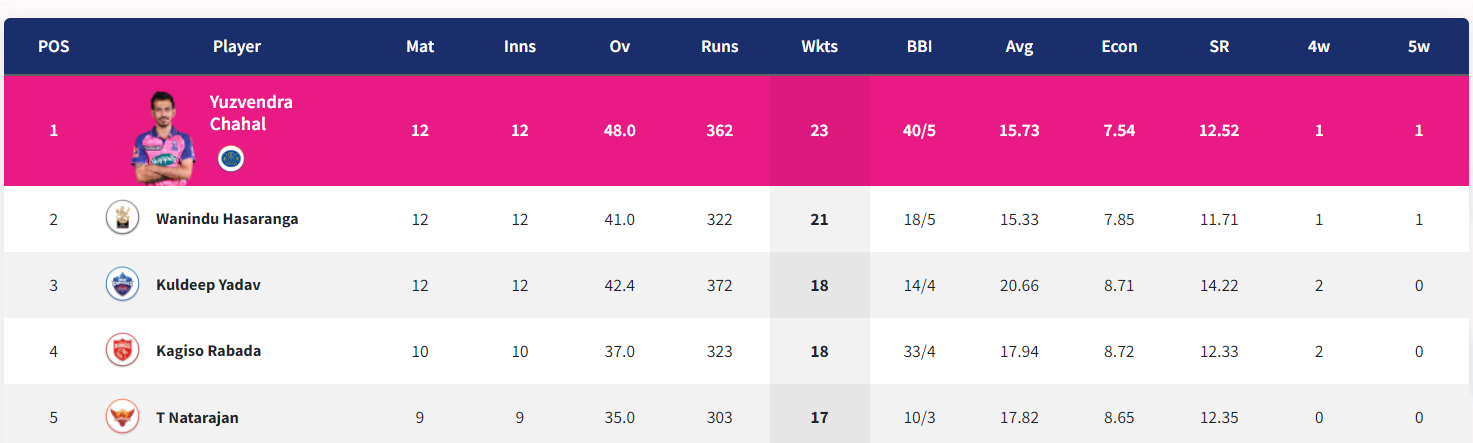 IPL 2022: Updated Points Table Orange Cap and Purple Cap After Match 58 RR vs DC