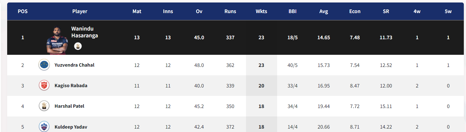 IPL 2022: Updated Points Table Orange Cap and Purple Cap After Match 60 RCB vs PBKS