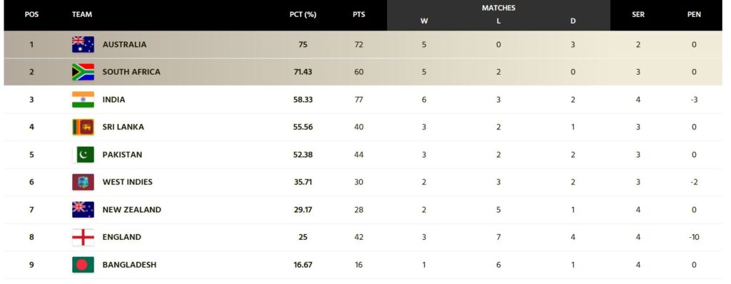 Updated ICC World Test Championship Points Table After England Vs New Zealand 2nd Test. PC- ICC