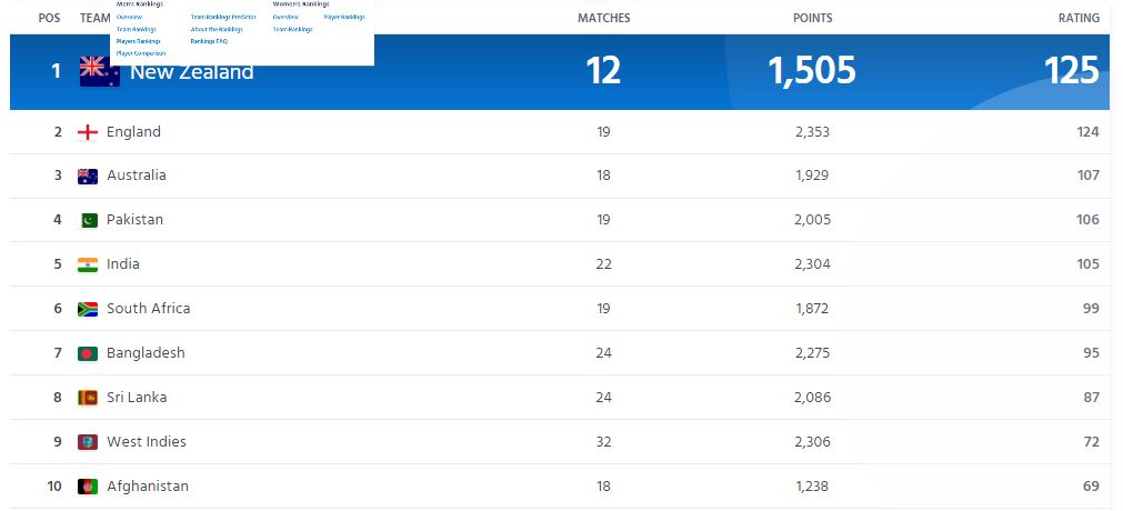 Pakistan Moves Ahead Of India In The Latest ICC ODI Rankings