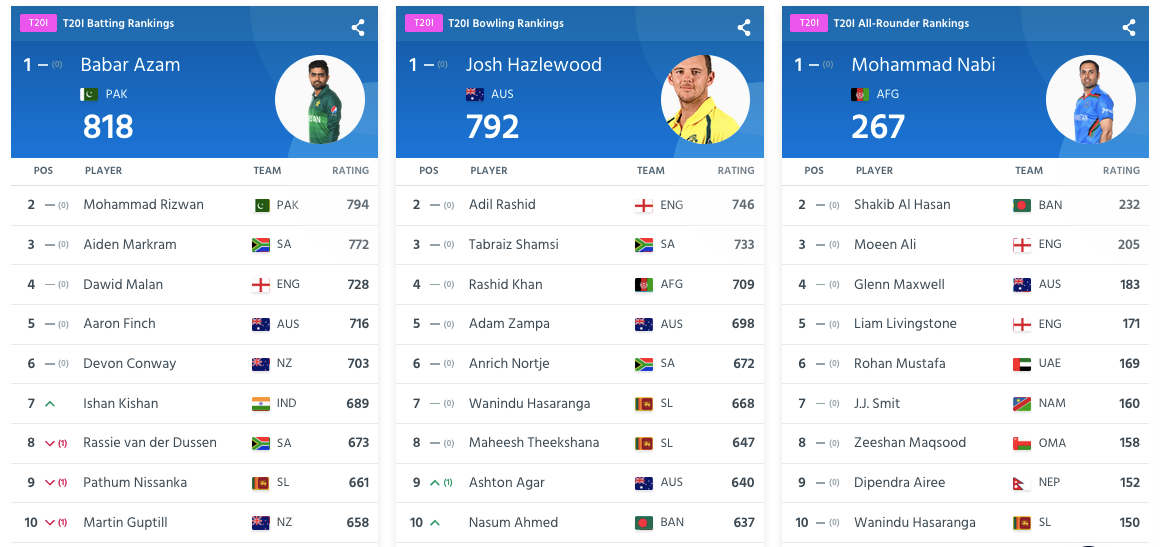 ICC T20I Men's Players Rankings As On 15th June 2022
