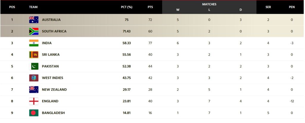 Updated ICC World Test Championship Points Table After West Indies Vs Bangladesh First Test PC- ICC