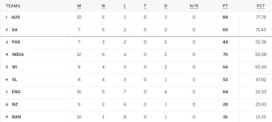 World Test Championship Points Table After Sri Lanka vs Australia 2nd Test