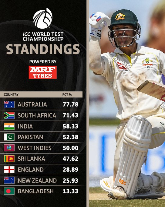 CricTracker - Here is the updated points table of ICC World Test  Championship 2021-23 after Pakistan's remarkable win against Sri Lanka in  the first Test in Galle.