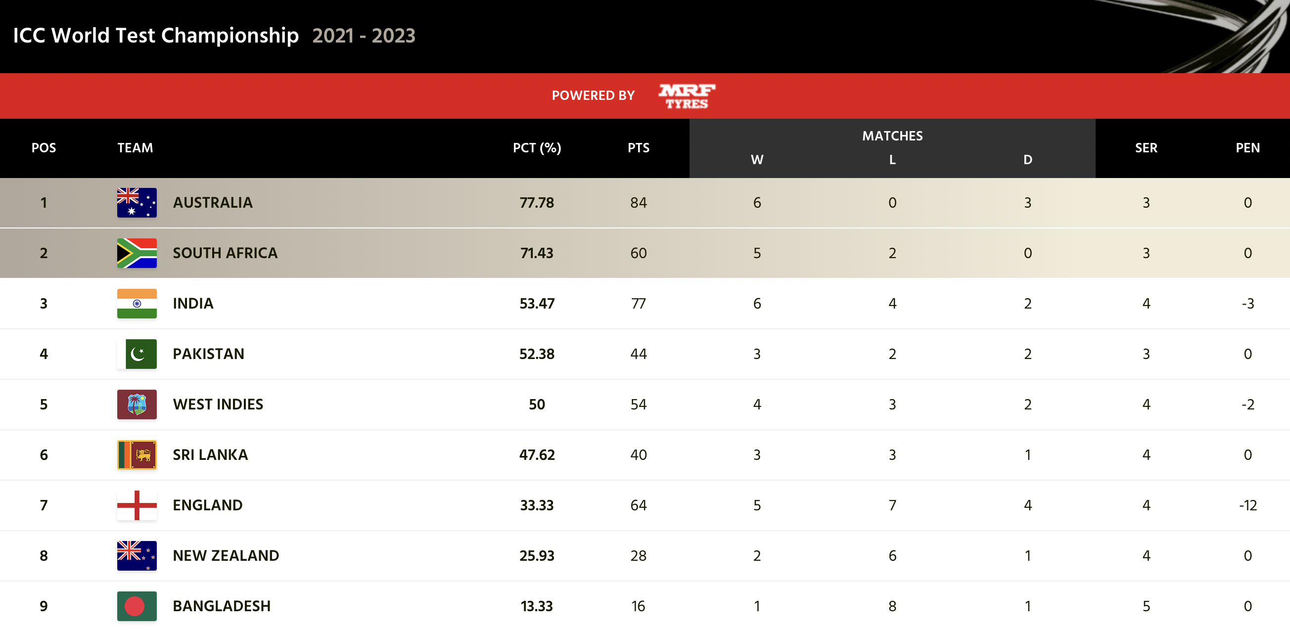 IND vs ENG: Updated ICC World Test Championship Points Table After England vs India 5th Test