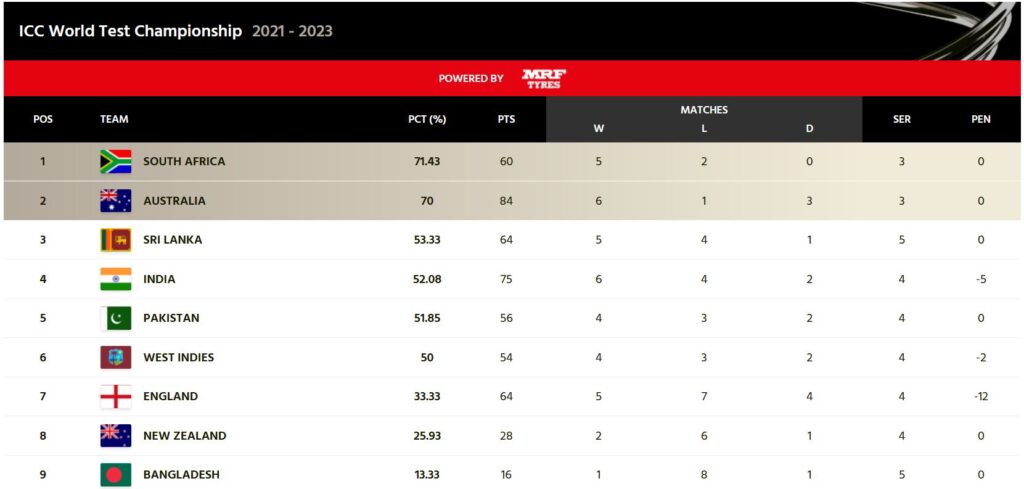 Updated ICC World Test Championship Points Table After Sri Lanka vs Pakistan 2nd Test