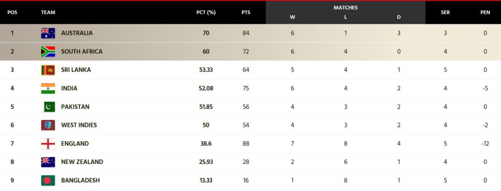 Updated ICC World Test Championship Points Table After England vs South Africa 3rd Test. PC- ICC