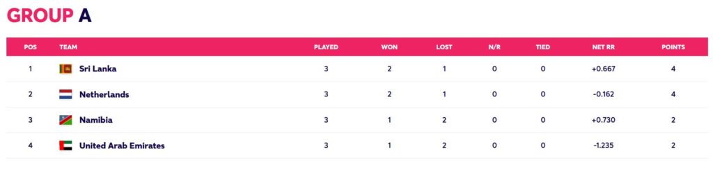 ICC T20 World Cup 2022 Points Table Group A After Namibia vs UAE. PC- ICC