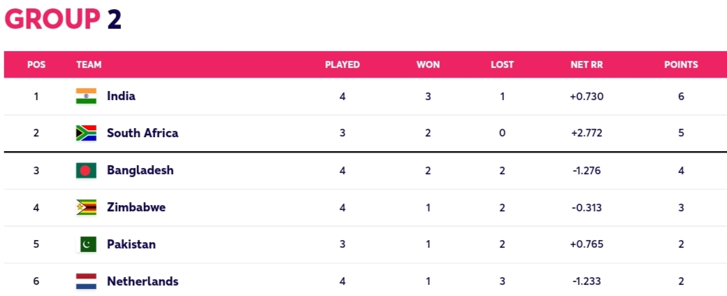 points table of icc men's t20 world cup 2022