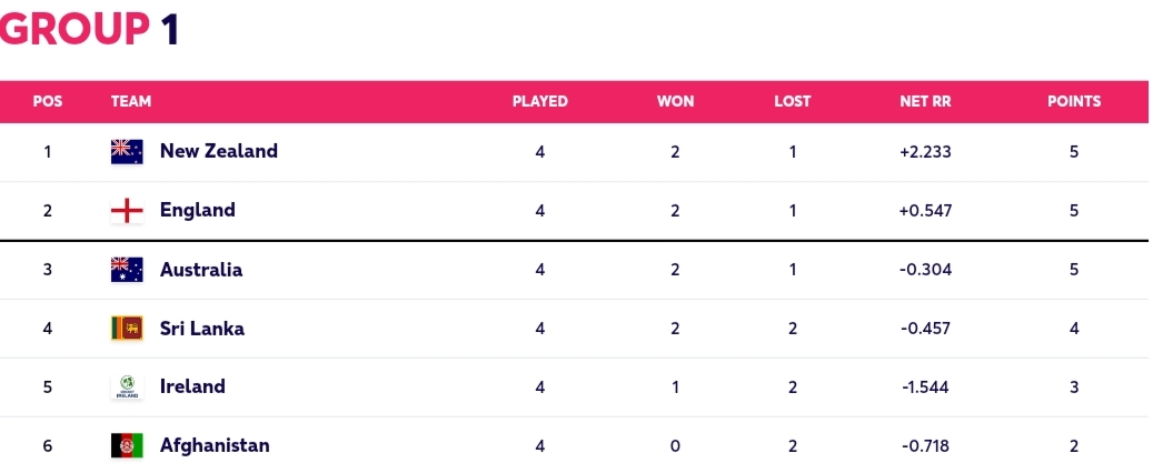 World Cup Points Table After IND vs BAN ( Image - ICC )