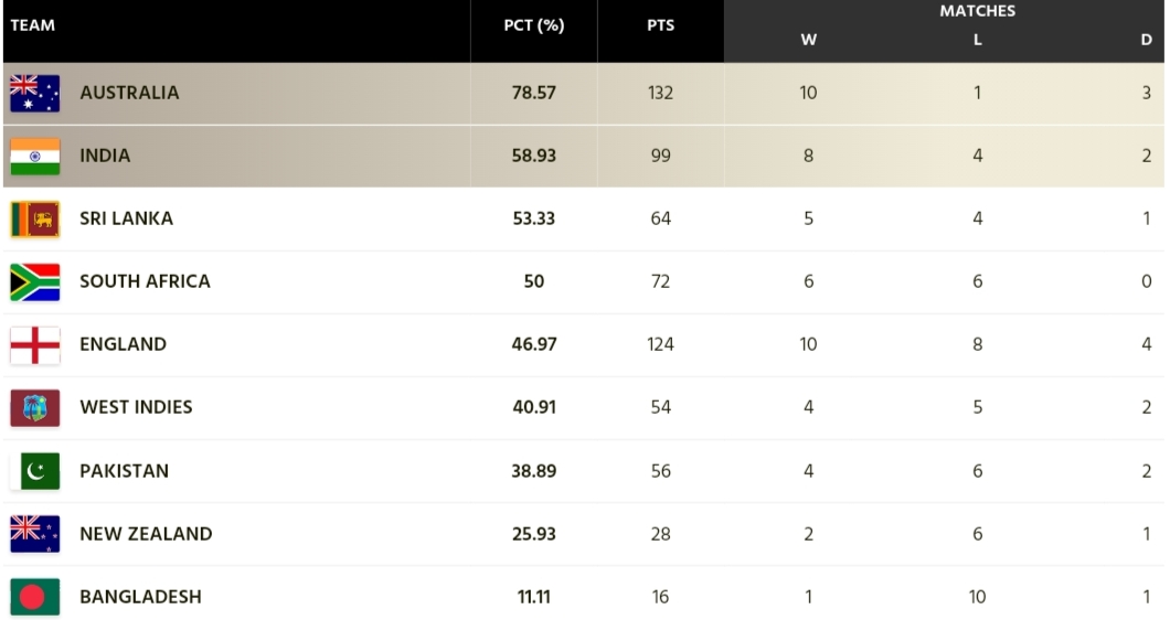 Updated ICC World Test Championship Points Table After Australia vs South Africa 2nd Test, WTC Table