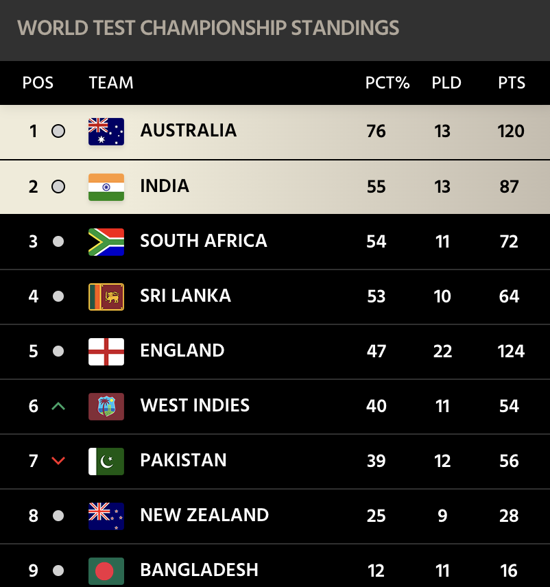 Updated ICC World Test Championship Points Table After Pakistan vs England 3rd Test, WTC Table
