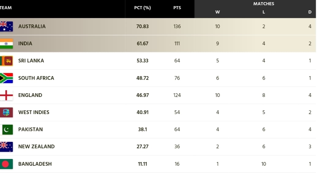 Updated ICC World Test Championship Points Table After India vs Australia 1st Test, WTC Table