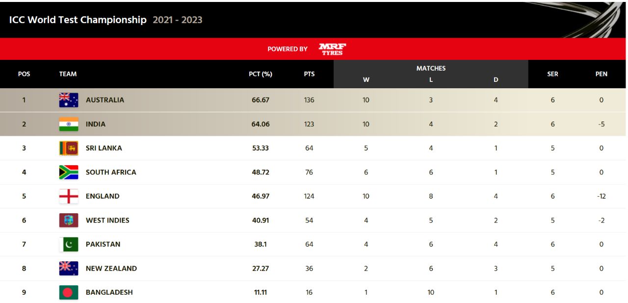 Updated ICC World Test Championship Points Table After New Zealand vs England 2nd Test, WTC Table 6 Updated ICC World Test Championship Points Table After New Zealand vs England 2nd Test, WTC Table