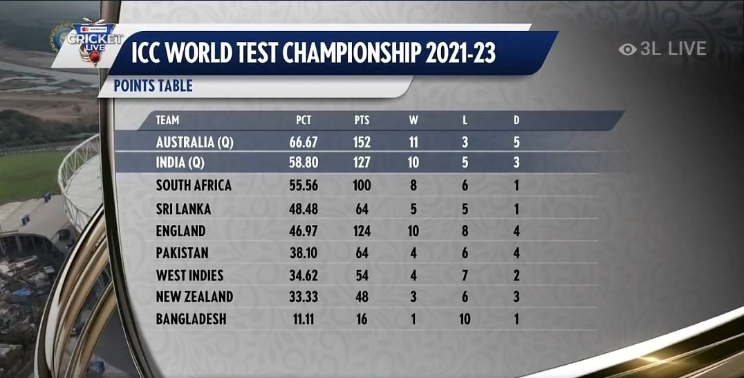 ICC World Test Championship WTC 2021-23. 