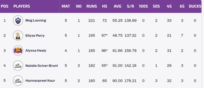 Updated WPL 2023 Points Table, Orange Cap, And Purple Cap After MI-W vs GUJ-W