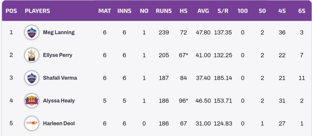 Updated WPL 2023 Points Table, Orange Cap, And Purple Cap After DC-W vs GUJ-W 10 Updated WPL 2023 Points Table, Orange Cap, And Purple Cap After DC-W vs GUJ-W