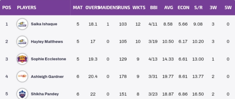Updated WPL 2023 Points Table, Orange Cap, And Purple Cap After DC-W vs GUJ-W 11 Updated WPL 2023 Points Table, Orange Cap, And Purple Cap After DC-W vs GUJ-W